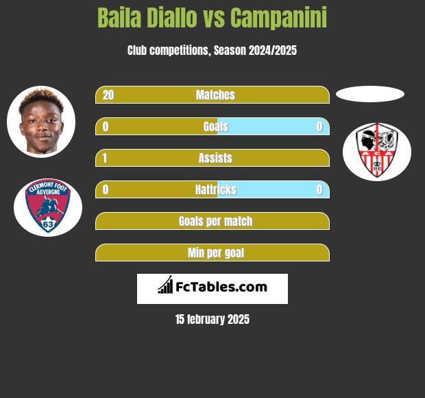 Baila Diallo vs Campanini h2h player stats