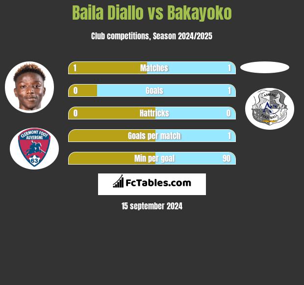 Baila Diallo vs Bakayoko h2h player stats