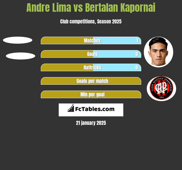 Andre Lima vs Bertalan Kapornai h2h player stats