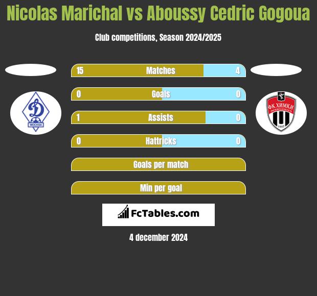 Nicolas Marichal vs Aboussy Cedric Gogoua h2h player stats