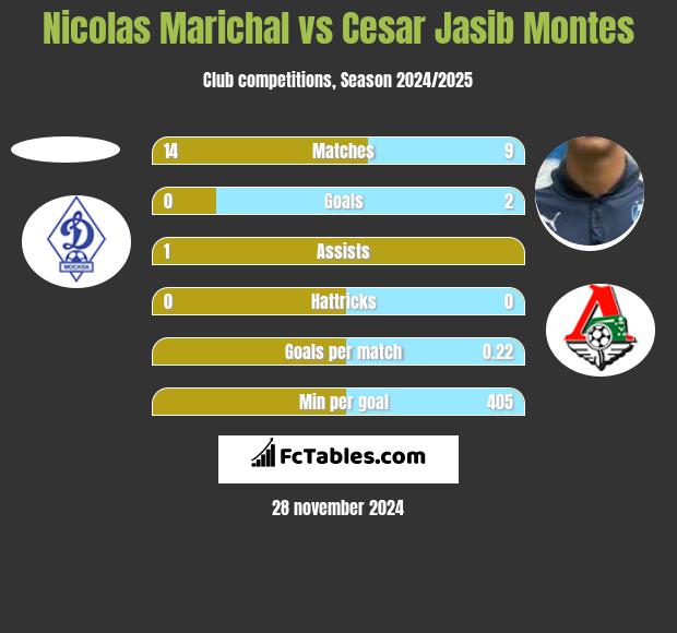 Nicolas Marichal vs Cesar Jasib Montes h2h player stats