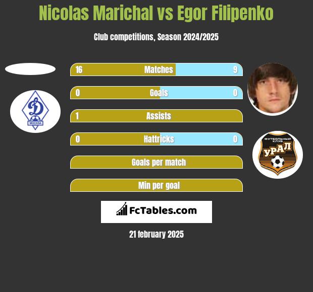 Nicolas Marichal vs Egor Filipenko h2h player stats