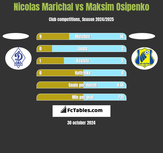 Nicolas Marichal vs Maksim Osipenko h2h player stats