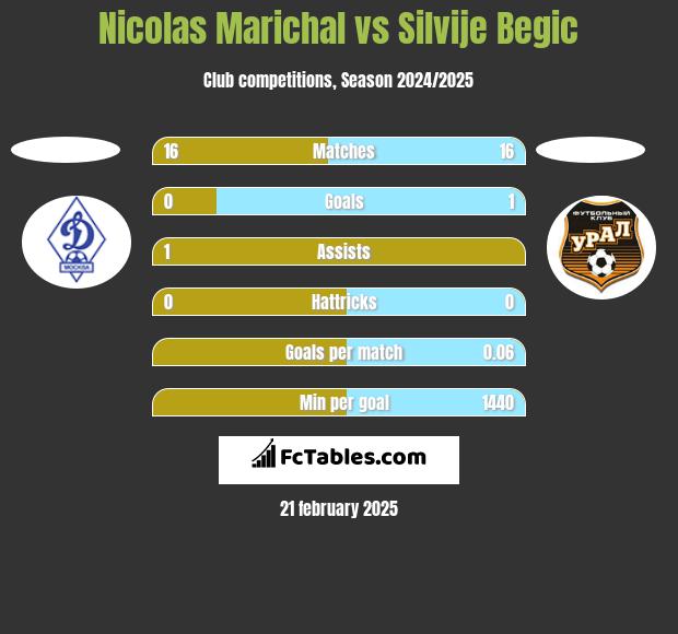 Nicolas Marichal vs Silvije Begic h2h player stats