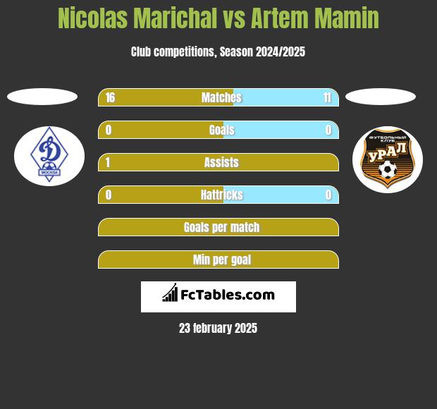 Nicolas Marichal vs Artem Mamin h2h player stats