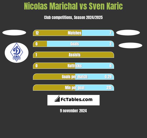 Nicolas Marichal vs Sven Karic h2h player stats