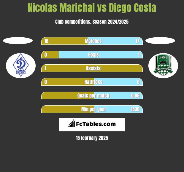 Nicolas Marichal vs Diego Costa h2h player stats