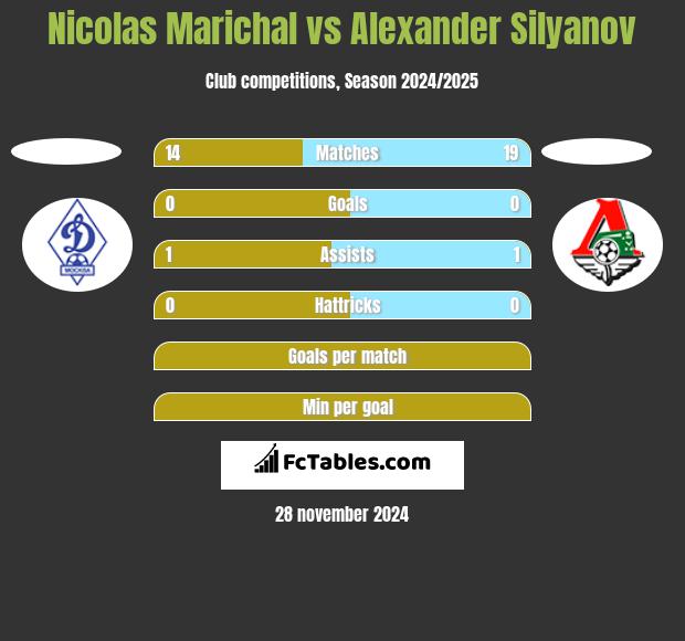 Nicolas Marichal vs Alexander Silyanov h2h player stats