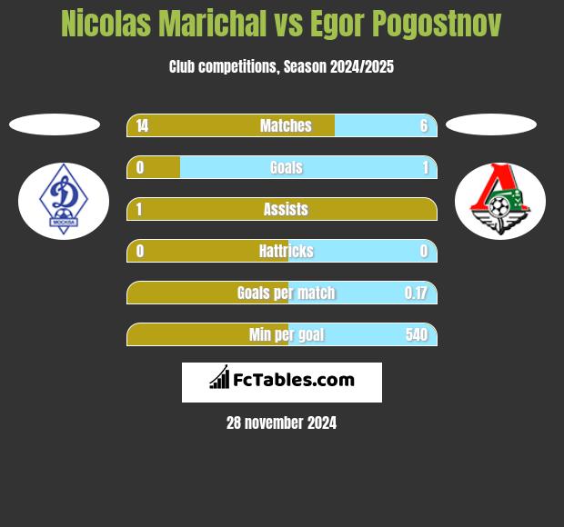 Nicolas Marichal vs Egor Pogostnov h2h player stats