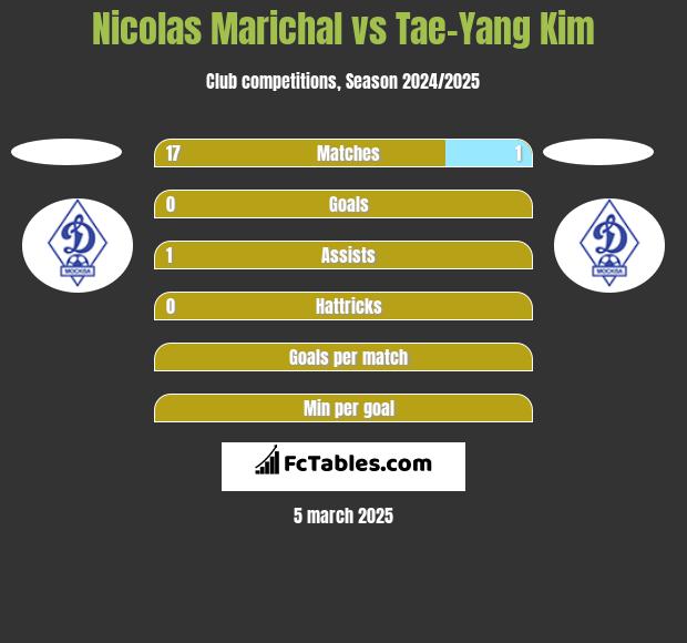 Nicolas Marichal vs Tae-Yang Kim h2h player stats