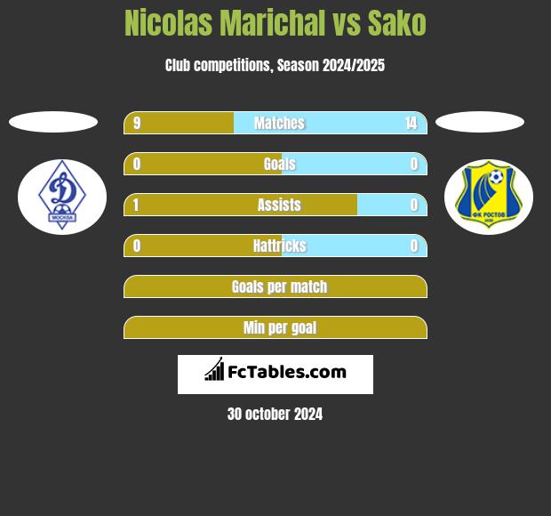 Nicolas Marichal vs Sako h2h player stats