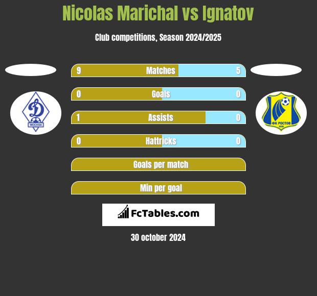 Nicolas Marichal vs Ignatov h2h player stats