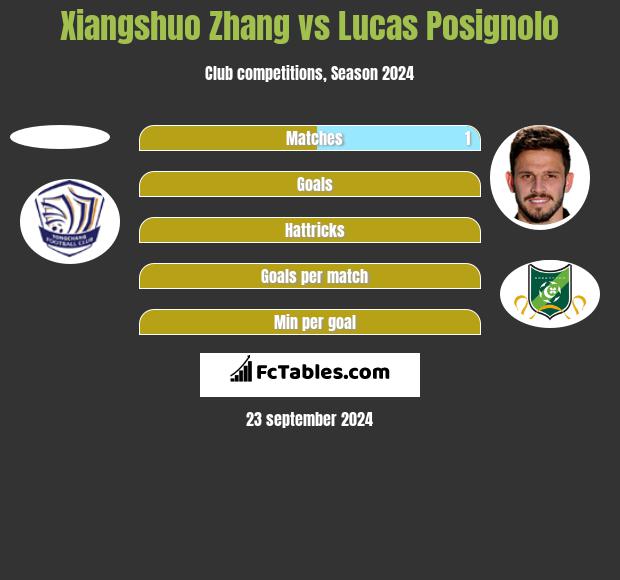 Xiangshuo Zhang vs Lucas Posignolo h2h player stats