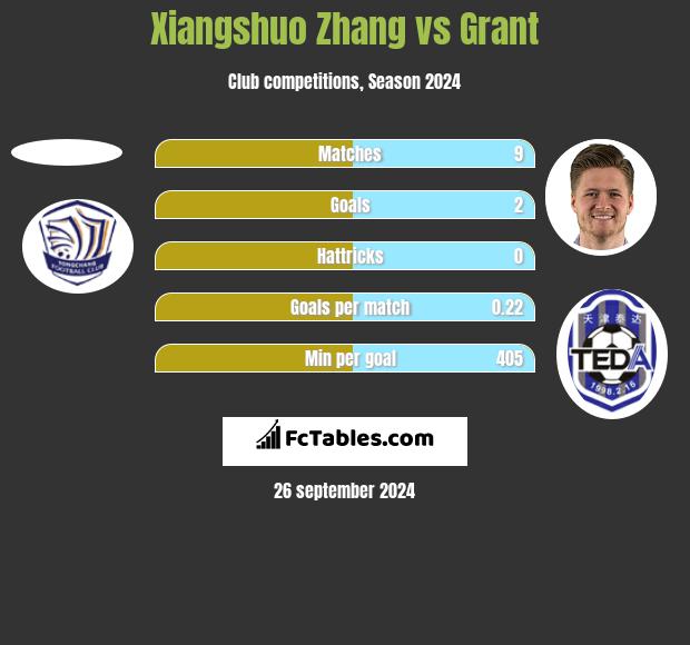 Xiangshuo Zhang vs Grant h2h player stats