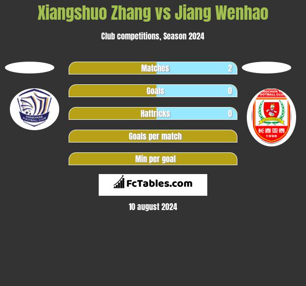 Xiangshuo Zhang vs Jiang Wenhao h2h player stats