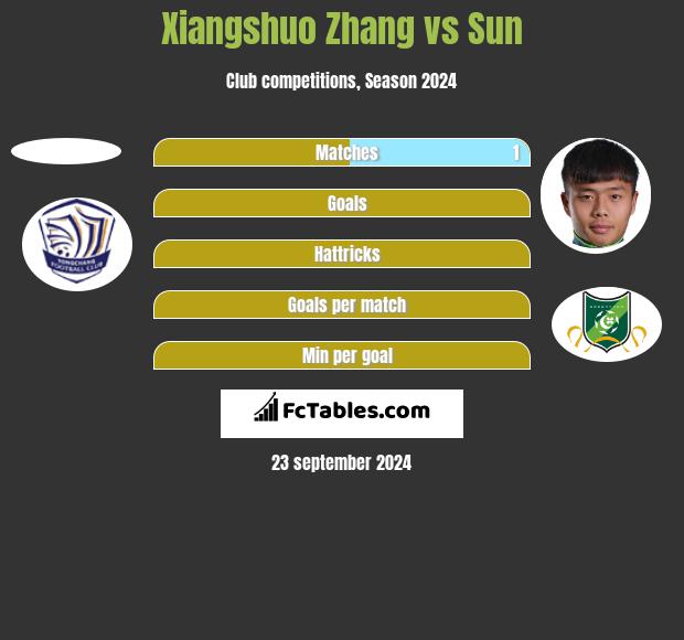 Xiangshuo Zhang vs Sun h2h player stats