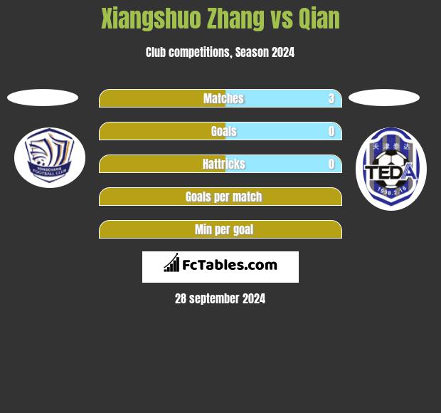 Xiangshuo Zhang vs Qian h2h player stats