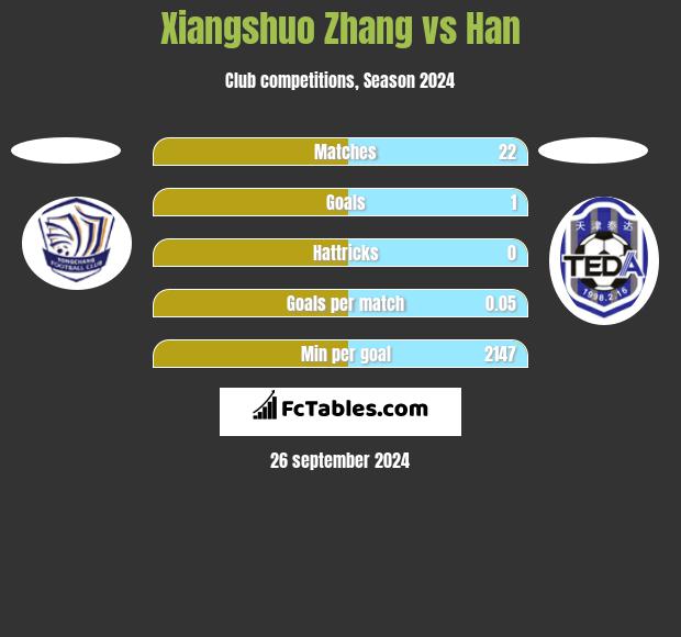 Xiangshuo Zhang vs Han h2h player stats