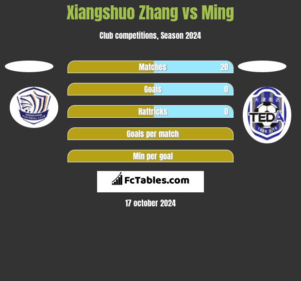 Xiangshuo Zhang vs Ming h2h player stats