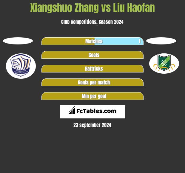 Xiangshuo Zhang vs Liu Haofan h2h player stats