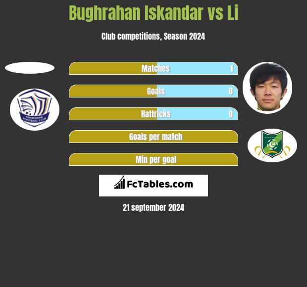 Bughrahan Iskandar vs Li h2h player stats