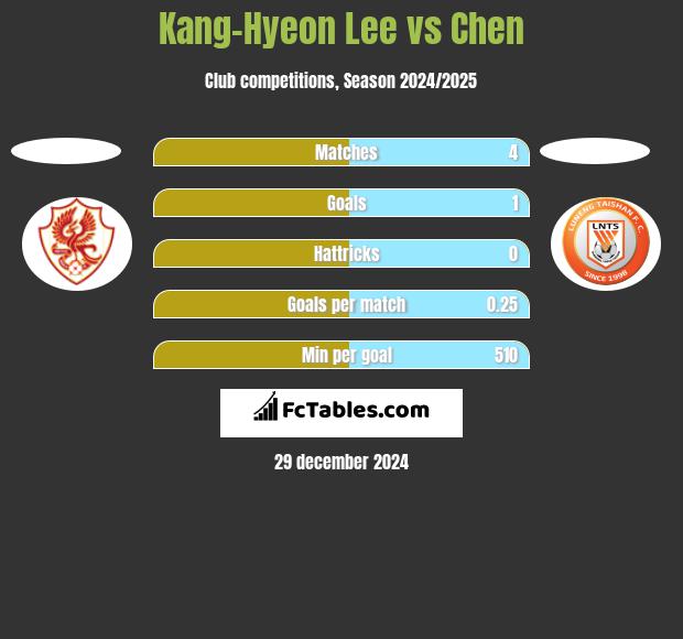 Kang-Hyeon Lee vs Chen h2h player stats