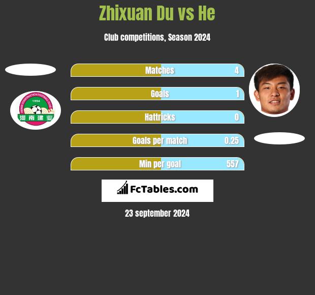 Zhixuan Du vs He h2h player stats