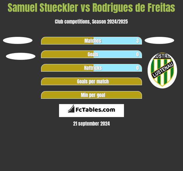 Samuel Stueckler vs Rodrigues de Freitas h2h player stats