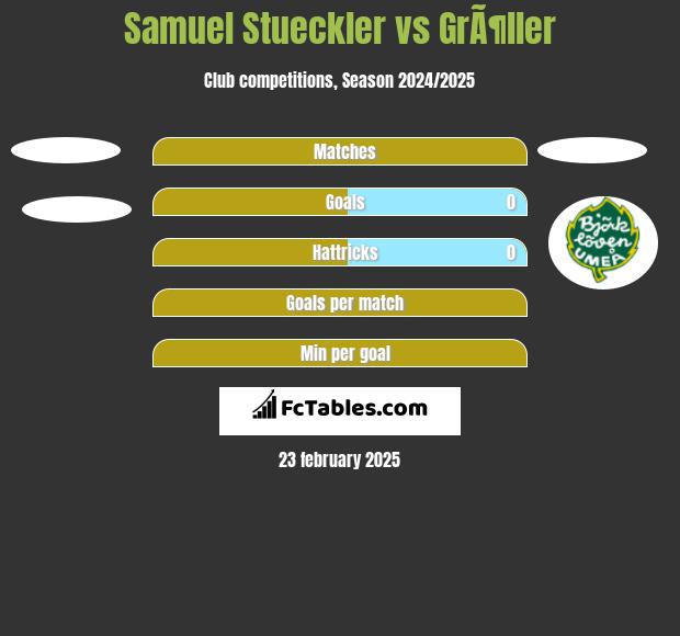 Samuel Stueckler vs GrÃ¶ller h2h player stats