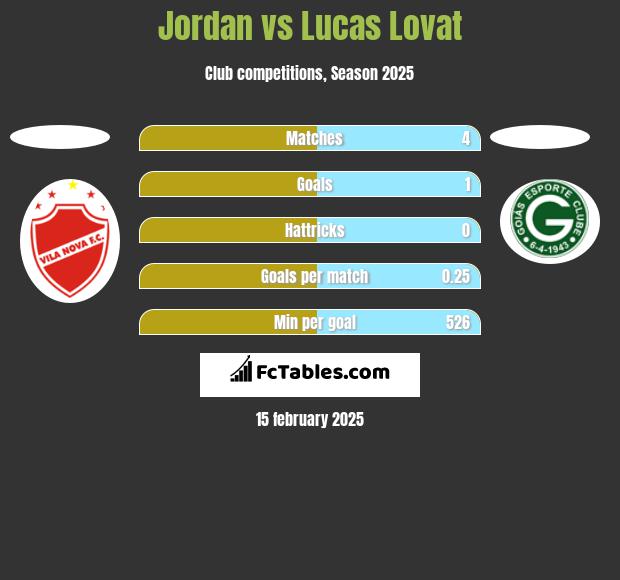 Jordan vs Lucas Lovat h2h player stats