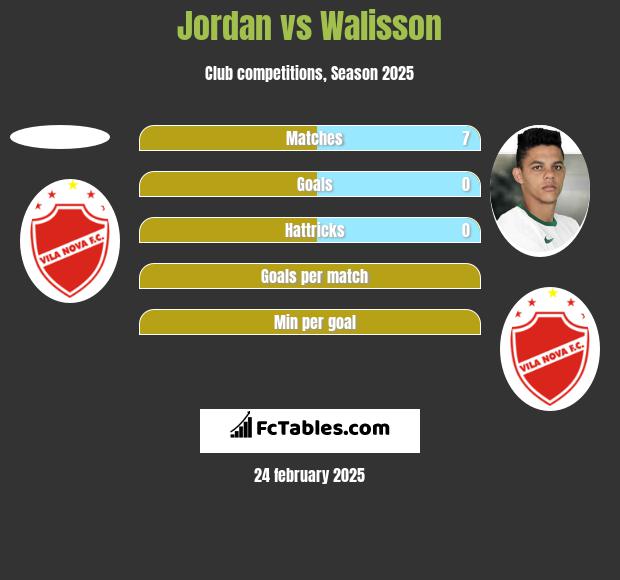 Jordan vs Walisson h2h player stats