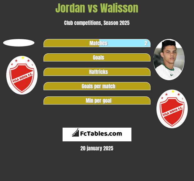 Jordan vs Walisson h2h player stats