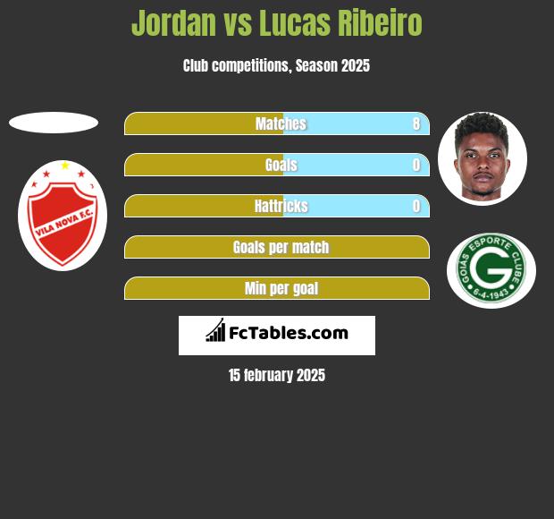 Jordan vs Lucas Ribeiro h2h player stats