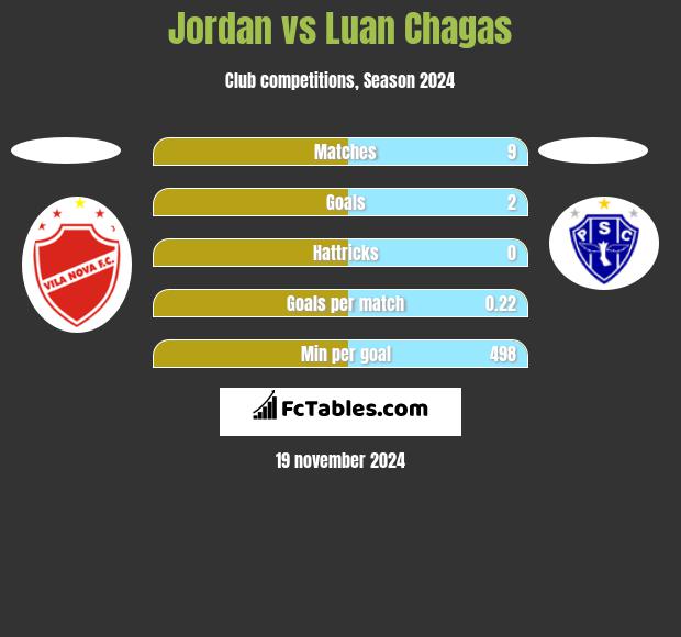 Jordan vs Luan Chagas h2h player stats