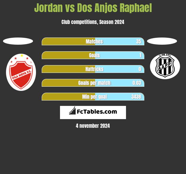 Jordan vs Dos Anjos Raphael h2h player stats