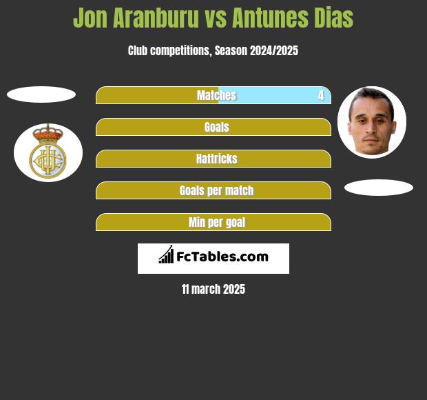 Jon Aranburu vs Antunes Dias h2h player stats