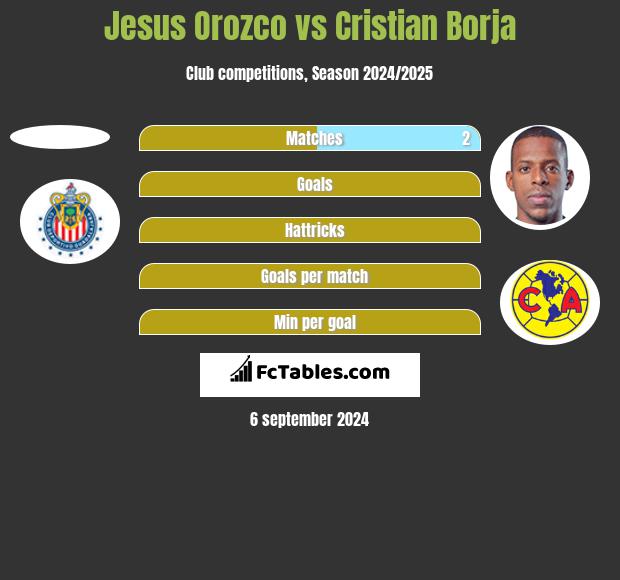 Jesus Orozco vs Cristian Borja h2h player stats