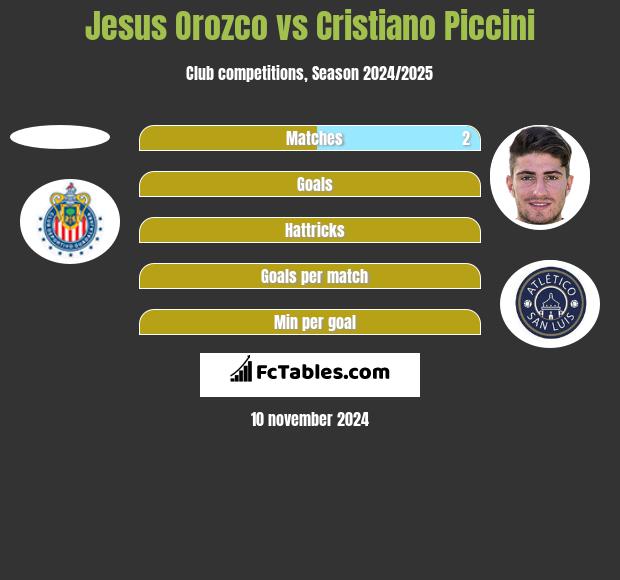 Jesus Orozco vs Cristiano Piccini h2h player stats