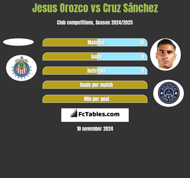 Jesus Orozco vs Cruz Sánchez h2h player stats