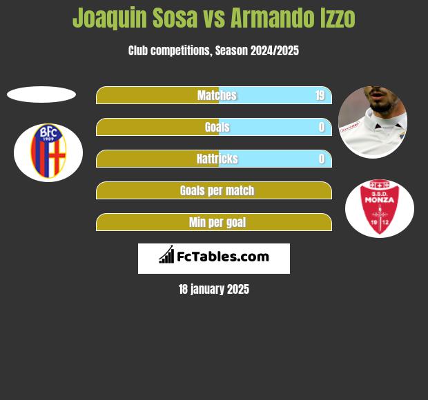 Joaquin Sosa vs Armando Izzo h2h player stats