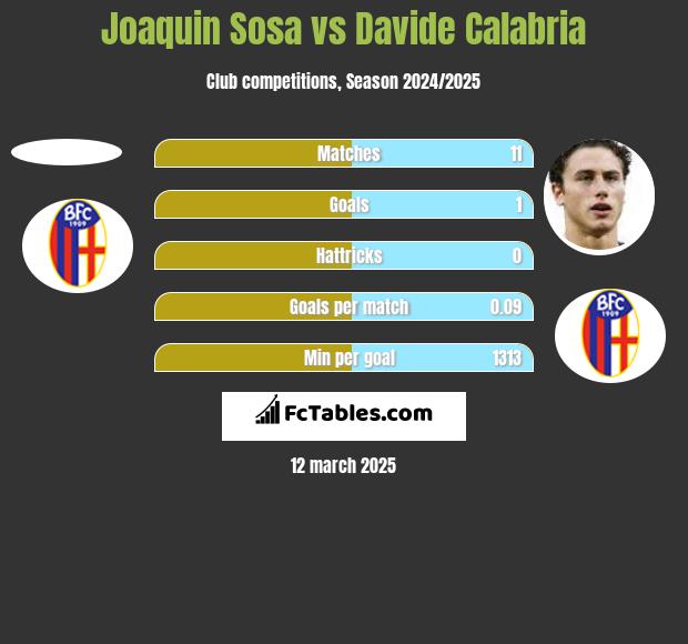 Joaquin Sosa vs Davide Calabria h2h player stats