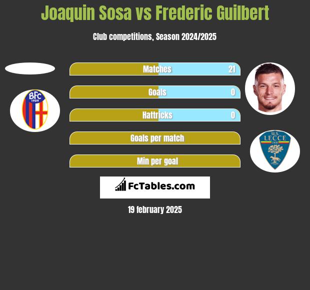 Joaquin Sosa vs Frederic Guilbert h2h player stats