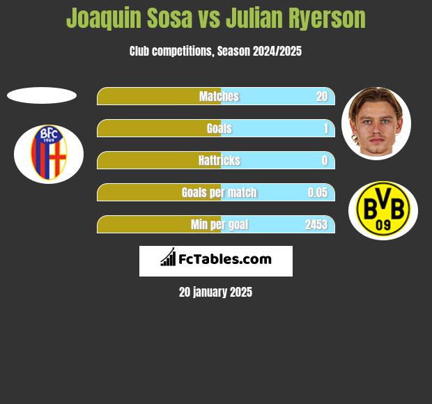 Joaquin Sosa vs Julian Ryerson h2h player stats