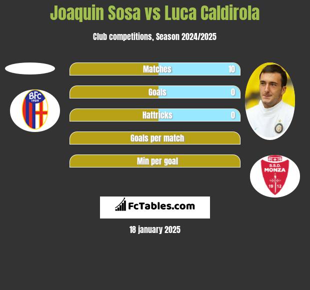 Joaquin Sosa vs Luca Caldirola h2h player stats