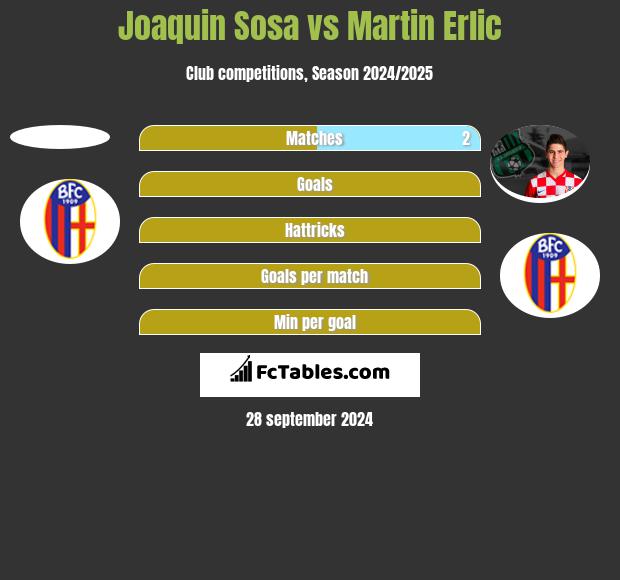 Joaquin Sosa vs Martin Erlic h2h player stats