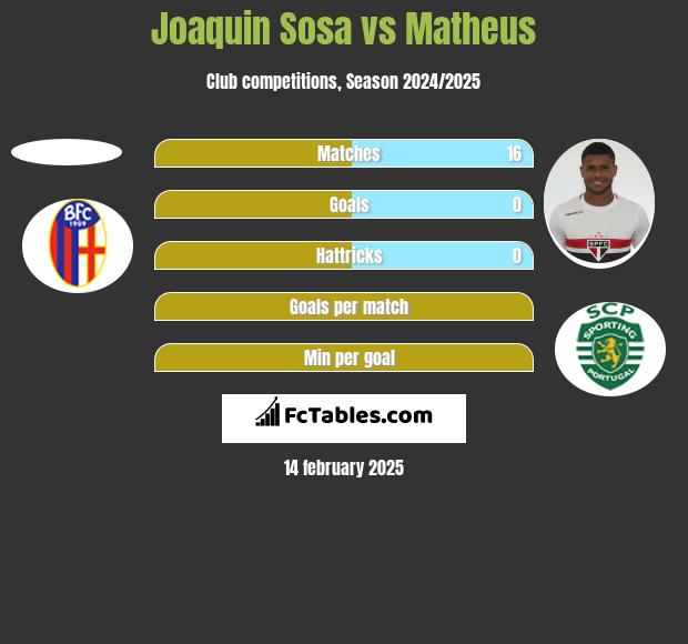 Joaquin Sosa vs Matheus h2h player stats