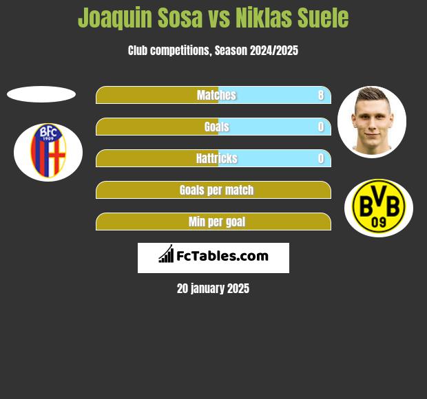 Joaquin Sosa vs Niklas Suele h2h player stats