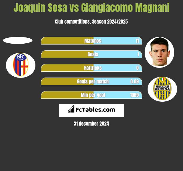 Joaquin Sosa vs Giangiacomo Magnani h2h player stats