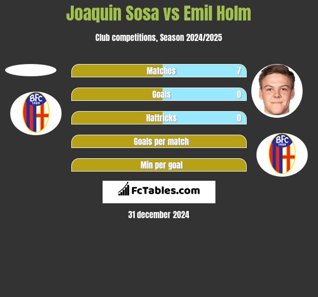 Joaquin Sosa vs Emil Holm h2h player stats