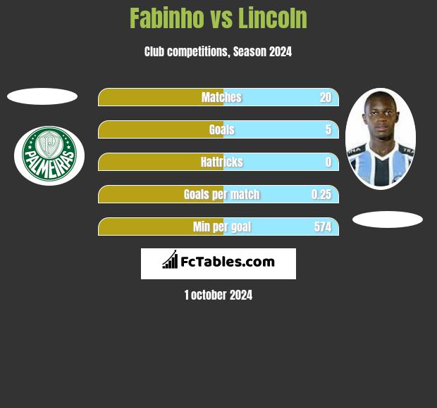 Fabinho vs Lincoln h2h player stats